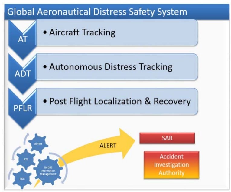 全球航空遇险和安全系统（GADSS）概述